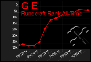 Total Graph of G E