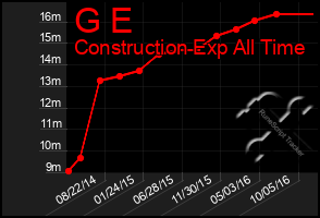 Total Graph of G E