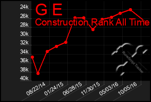 Total Graph of G E