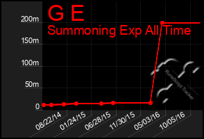 Total Graph of G E