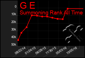 Total Graph of G E