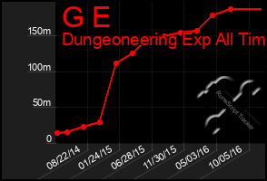 Total Graph of G E