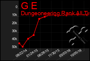 Total Graph of G E