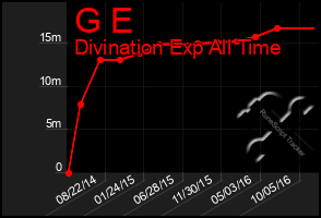 Total Graph of G E