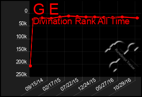 Total Graph of G E