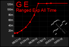 Total Graph of G E