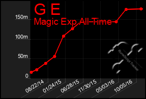 Total Graph of G E