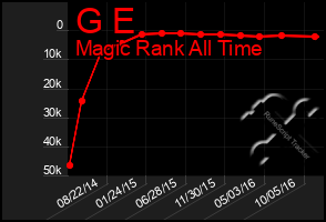 Total Graph of G E