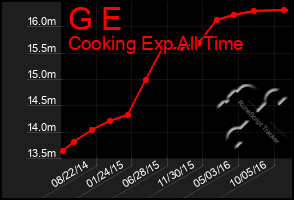 Total Graph of G E