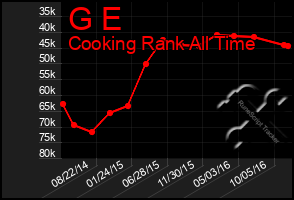 Total Graph of G E