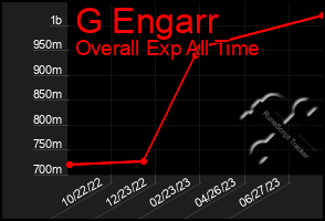 Total Graph of G Engarr