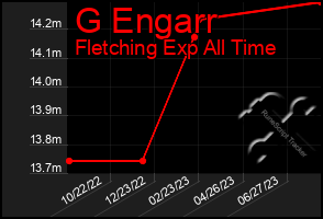 Total Graph of G Engarr