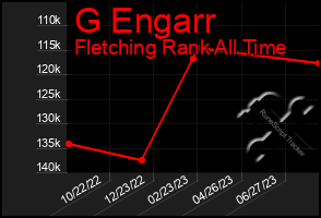 Total Graph of G Engarr