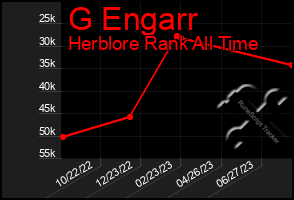 Total Graph of G Engarr