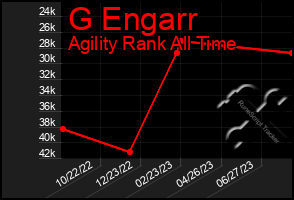 Total Graph of G Engarr
