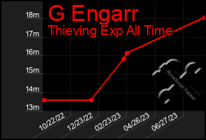 Total Graph of G Engarr