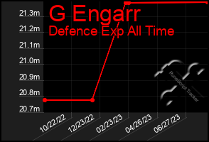 Total Graph of G Engarr
