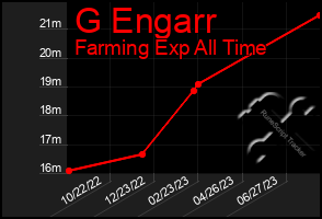 Total Graph of G Engarr