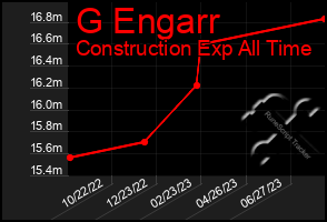 Total Graph of G Engarr
