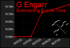 Total Graph of G Engarr