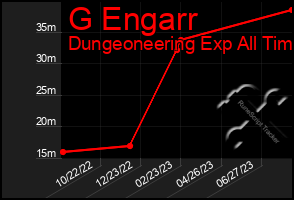 Total Graph of G Engarr