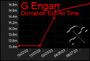 Total Graph of G Engarr