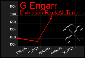 Total Graph of G Engarr