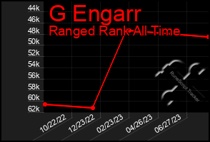 Total Graph of G Engarr