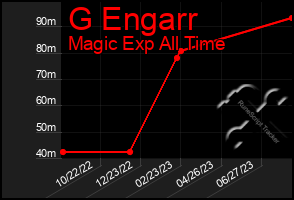Total Graph of G Engarr