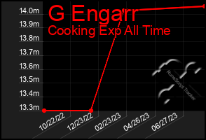 Total Graph of G Engarr