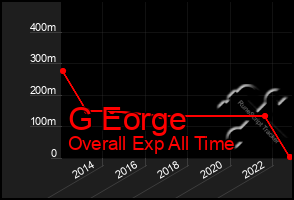 Total Graph of G Eorge