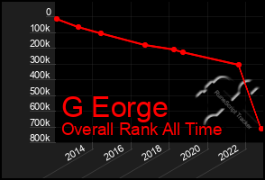 Total Graph of G Eorge