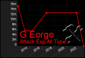 Total Graph of G Eorge