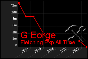Total Graph of G Eorge