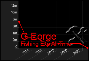 Total Graph of G Eorge