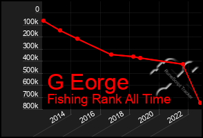 Total Graph of G Eorge