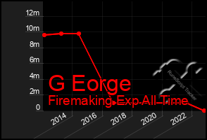 Total Graph of G Eorge
