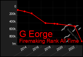 Total Graph of G Eorge