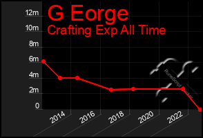 Total Graph of G Eorge