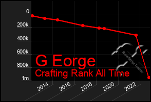 Total Graph of G Eorge