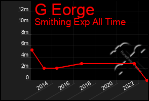 Total Graph of G Eorge