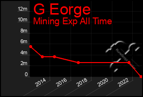 Total Graph of G Eorge