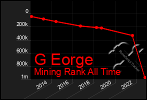 Total Graph of G Eorge