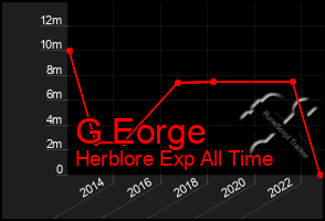 Total Graph of G Eorge