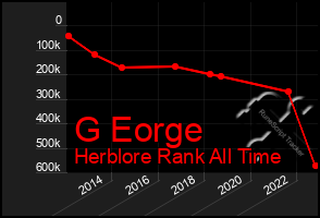 Total Graph of G Eorge