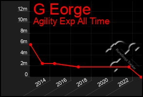 Total Graph of G Eorge