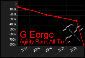 Total Graph of G Eorge