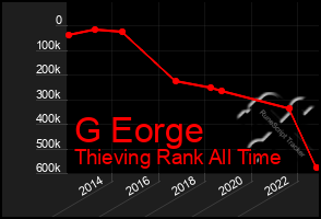 Total Graph of G Eorge