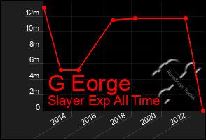 Total Graph of G Eorge