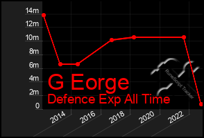 Total Graph of G Eorge
